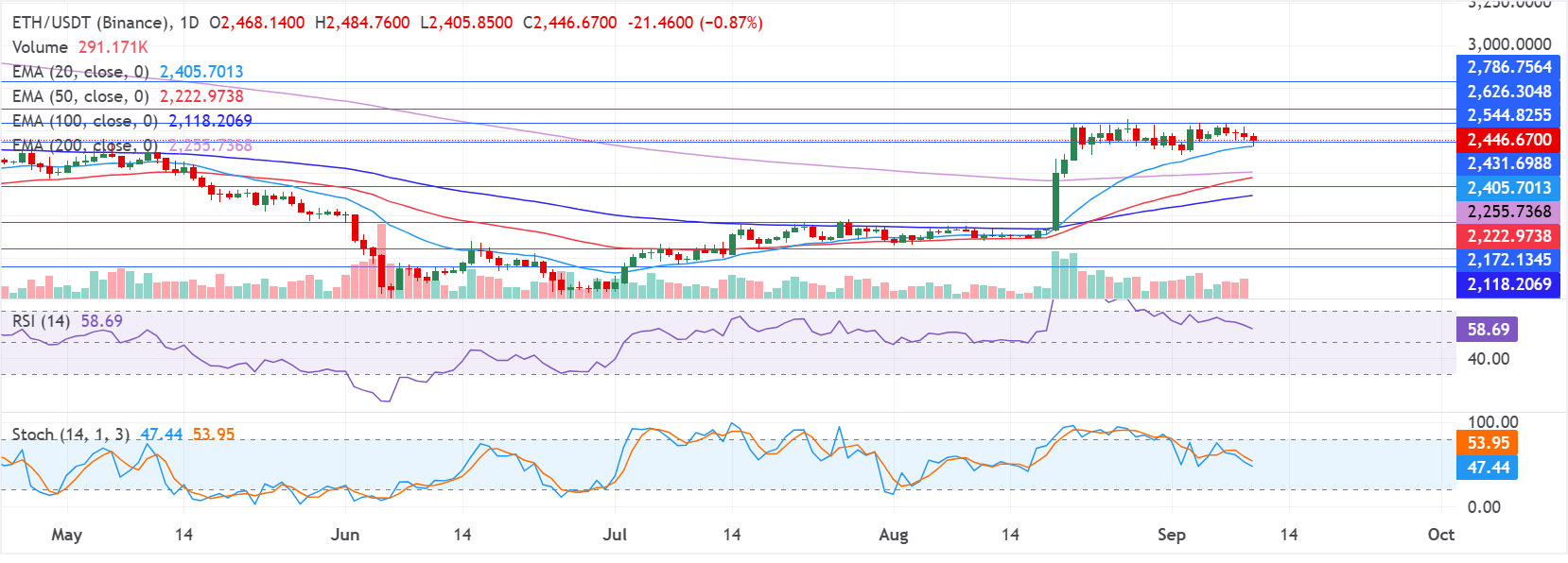 Chart Analysis ETH/USDT (Binance)