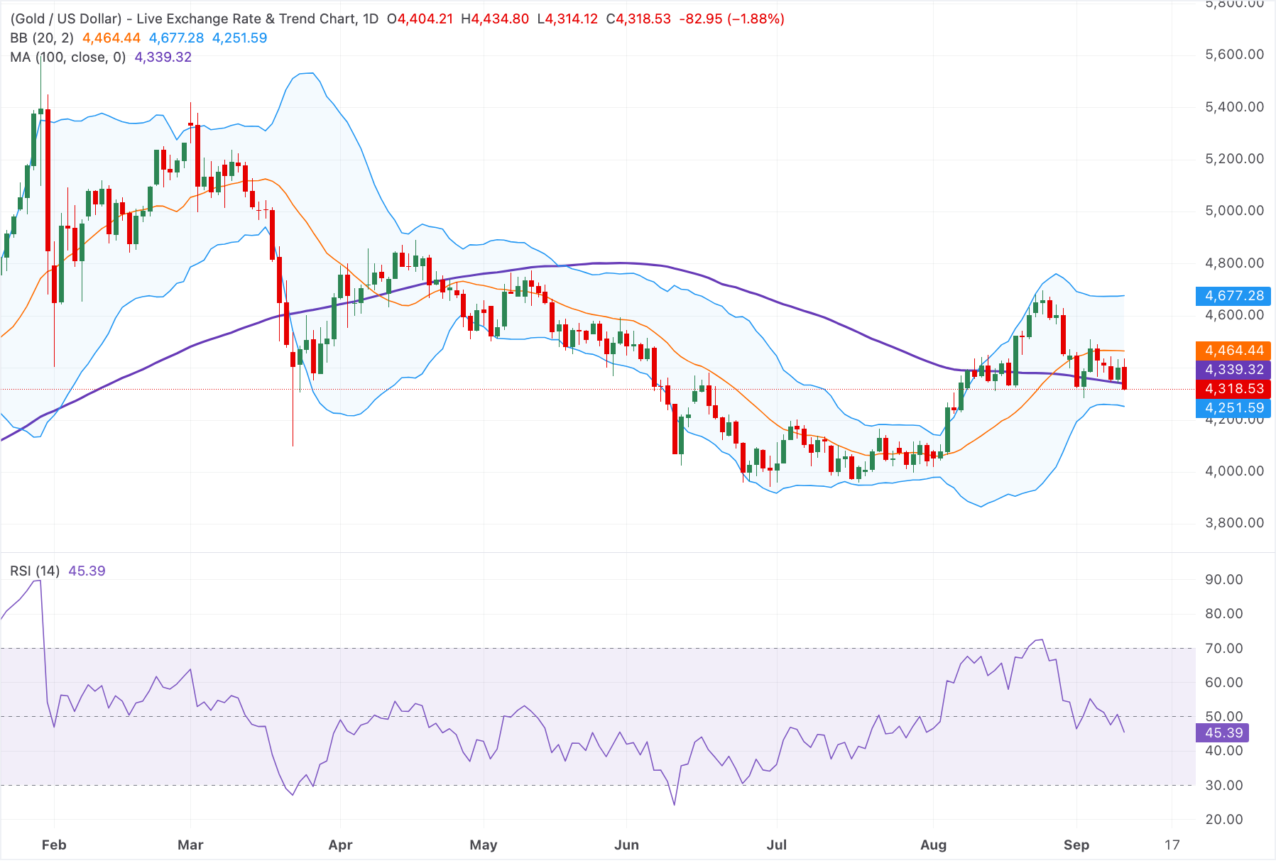 Chart Analysis XAU/USD