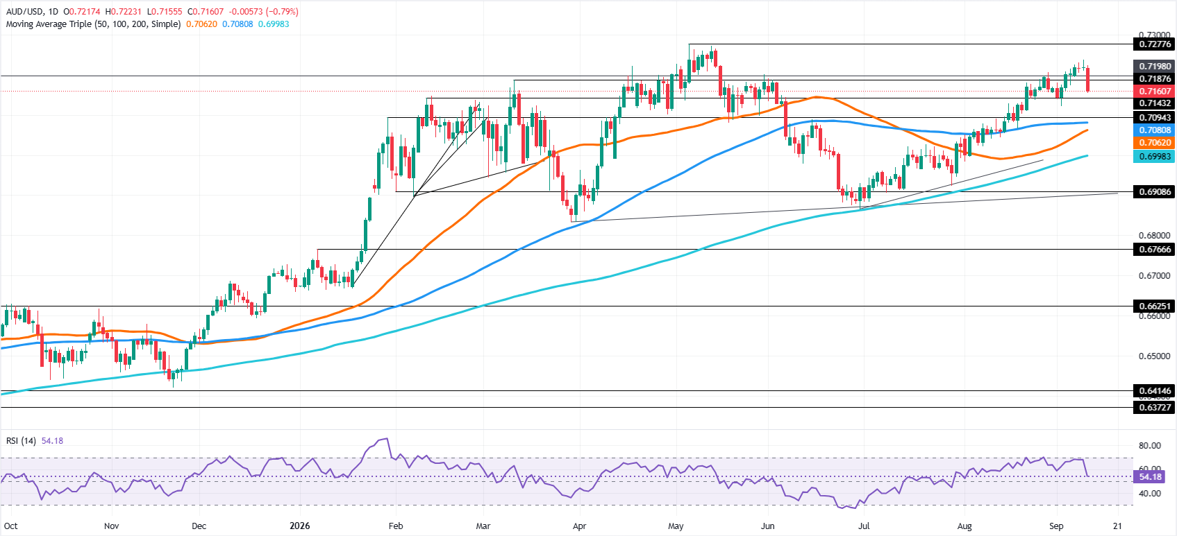 Chart Analysis AUD/USD