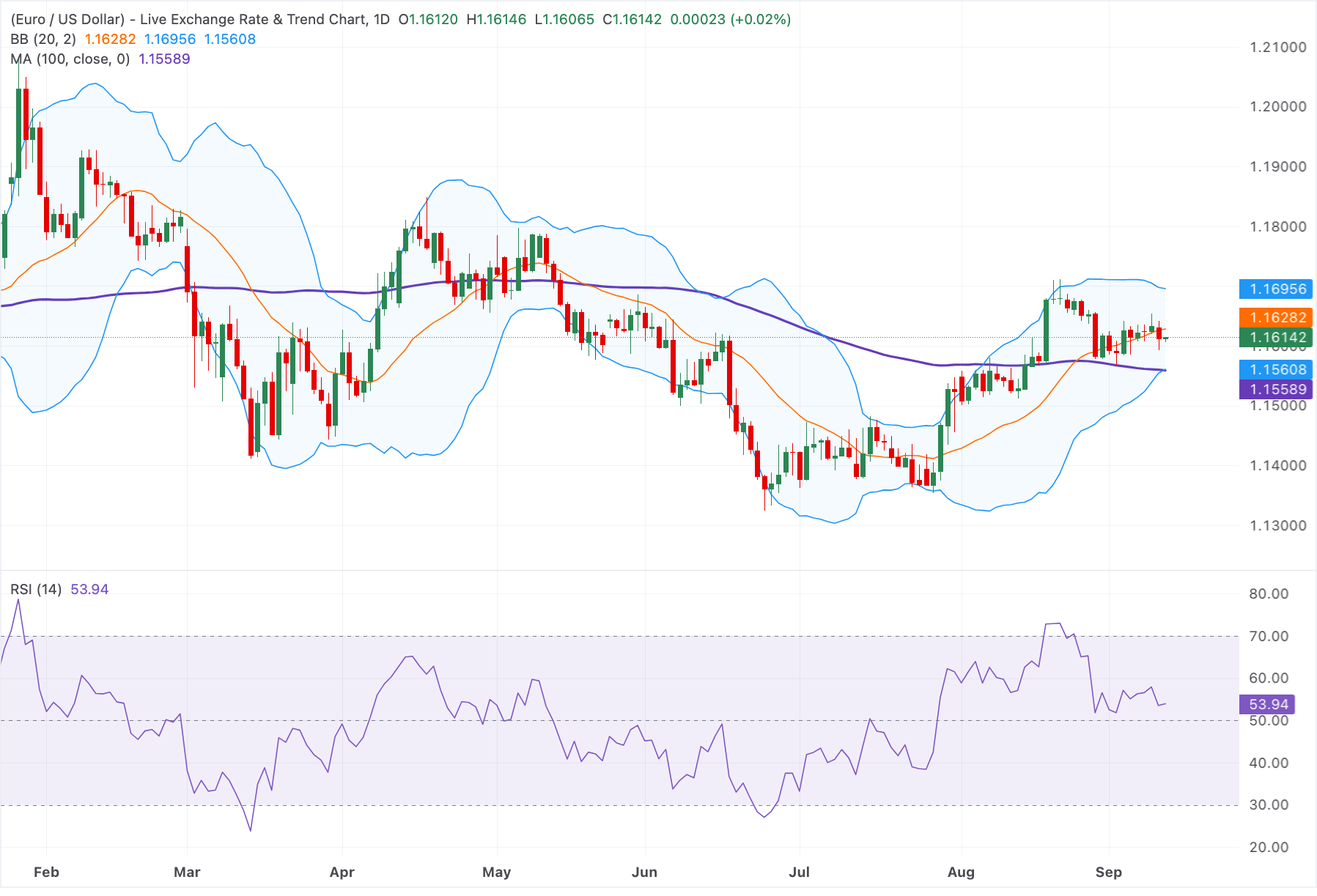 Chart Analysis EUR/USD