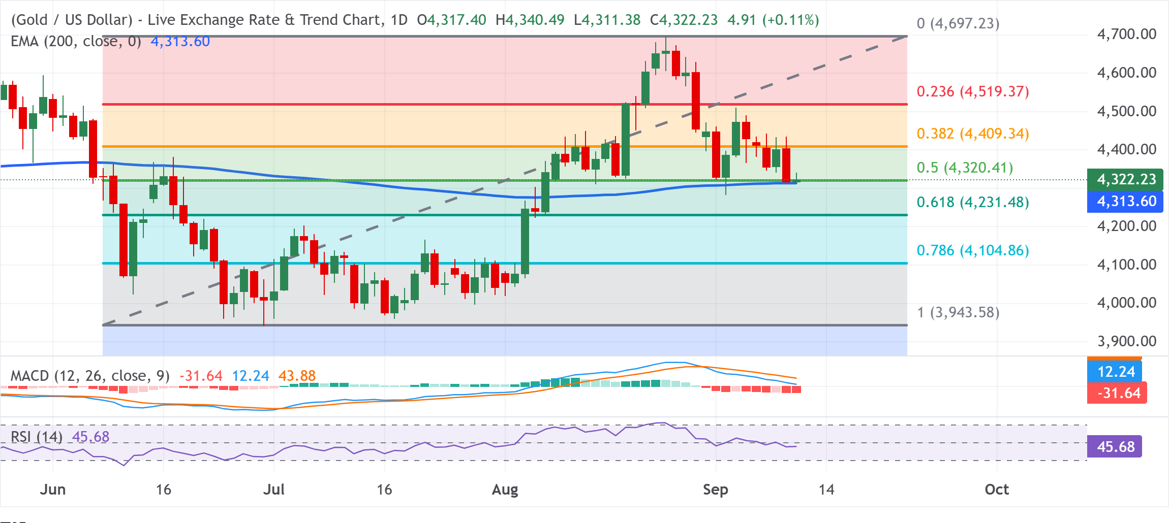 Chart Analysis XAU/USD