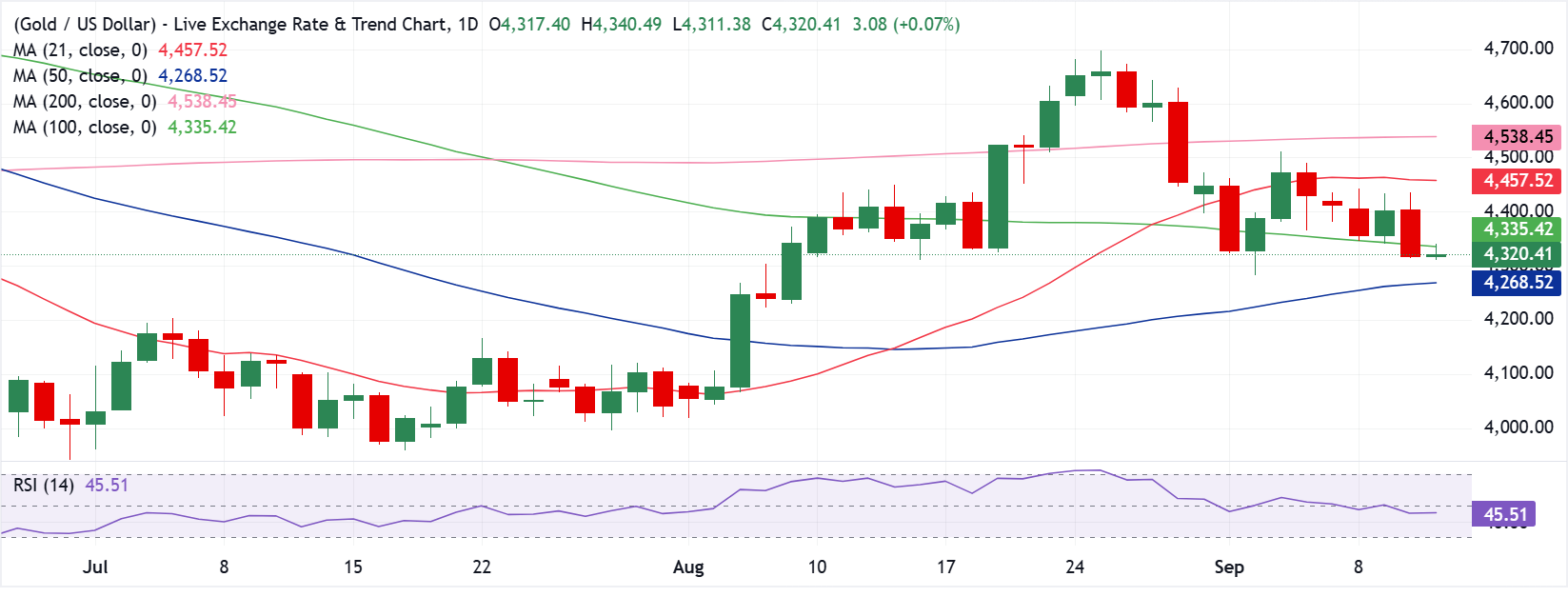 Chart Analysis XAU/USD