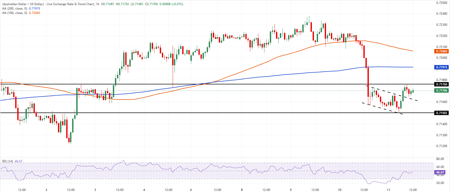 Chart Analysis AUD/USD