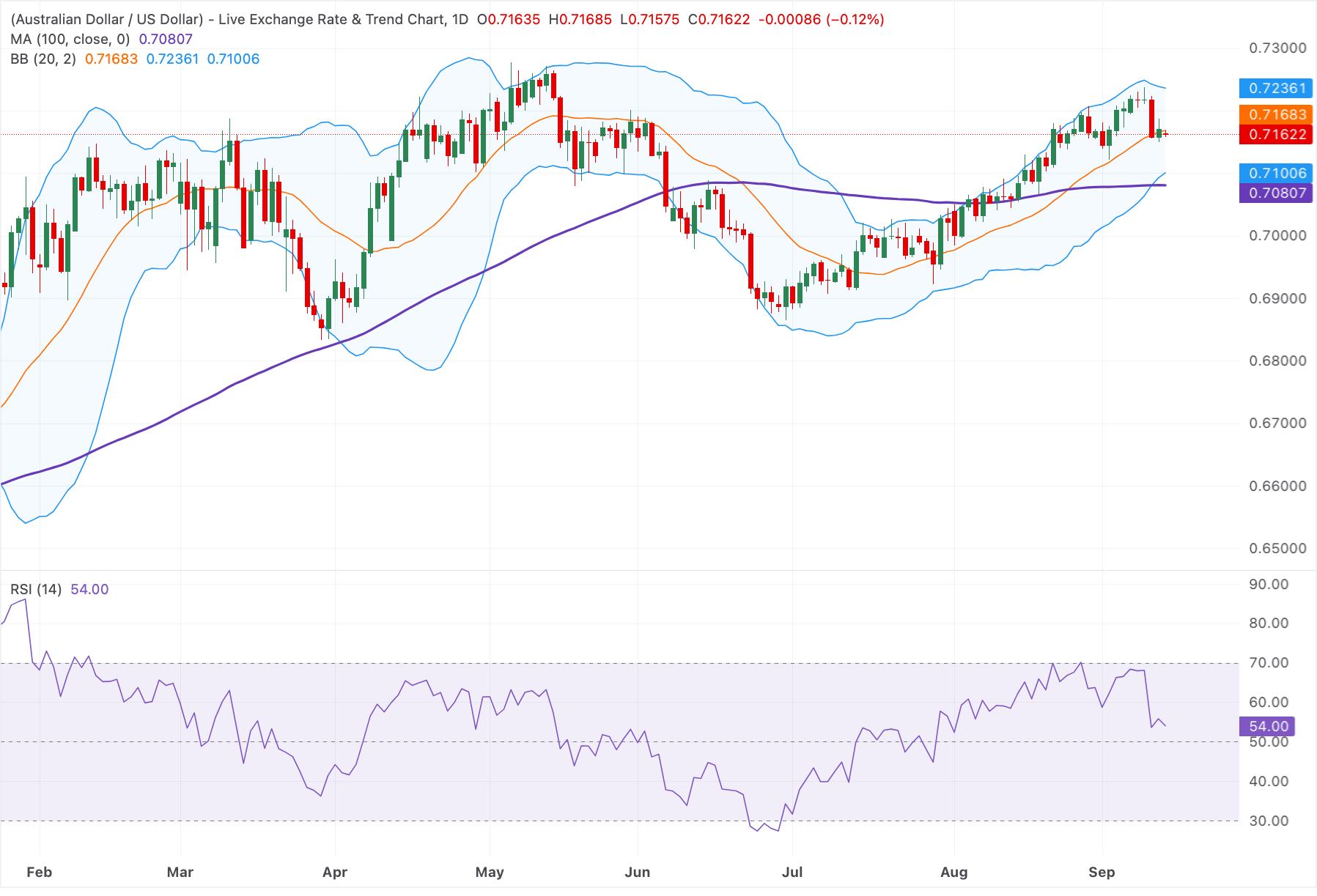 Анализ графика AUD/USD