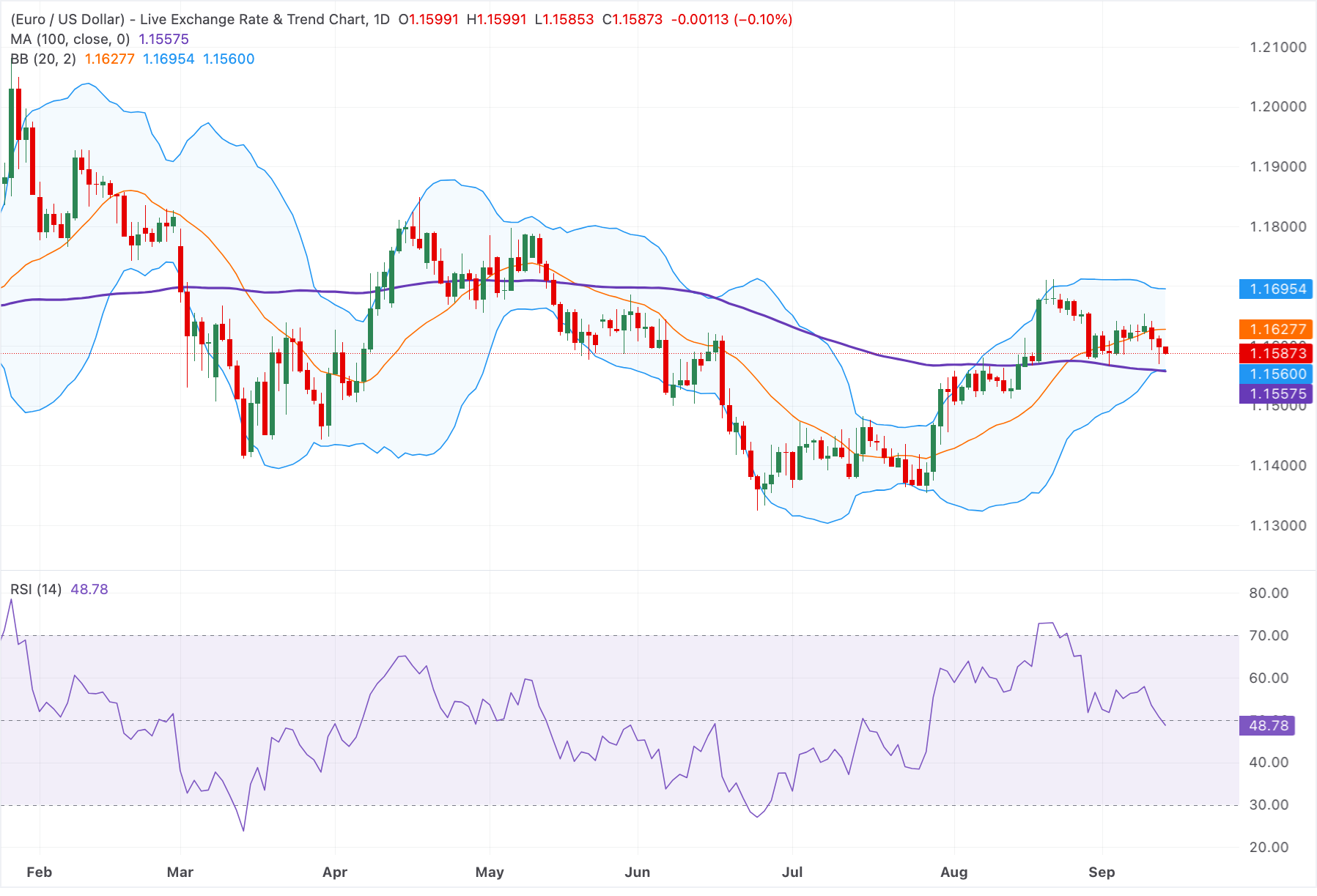 Chart Analysis EUR/USD