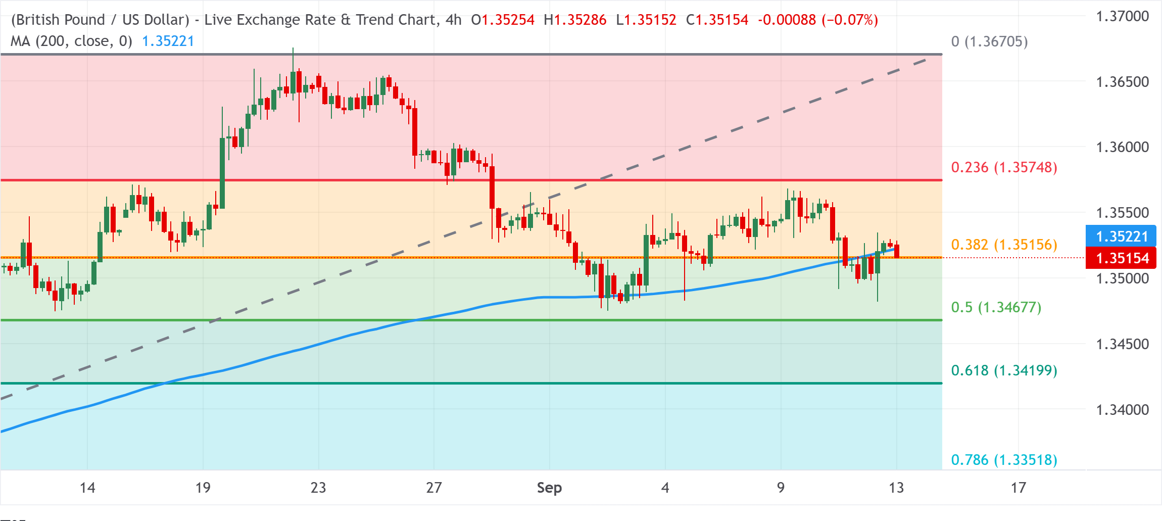 Chart Analysis GBP/USD