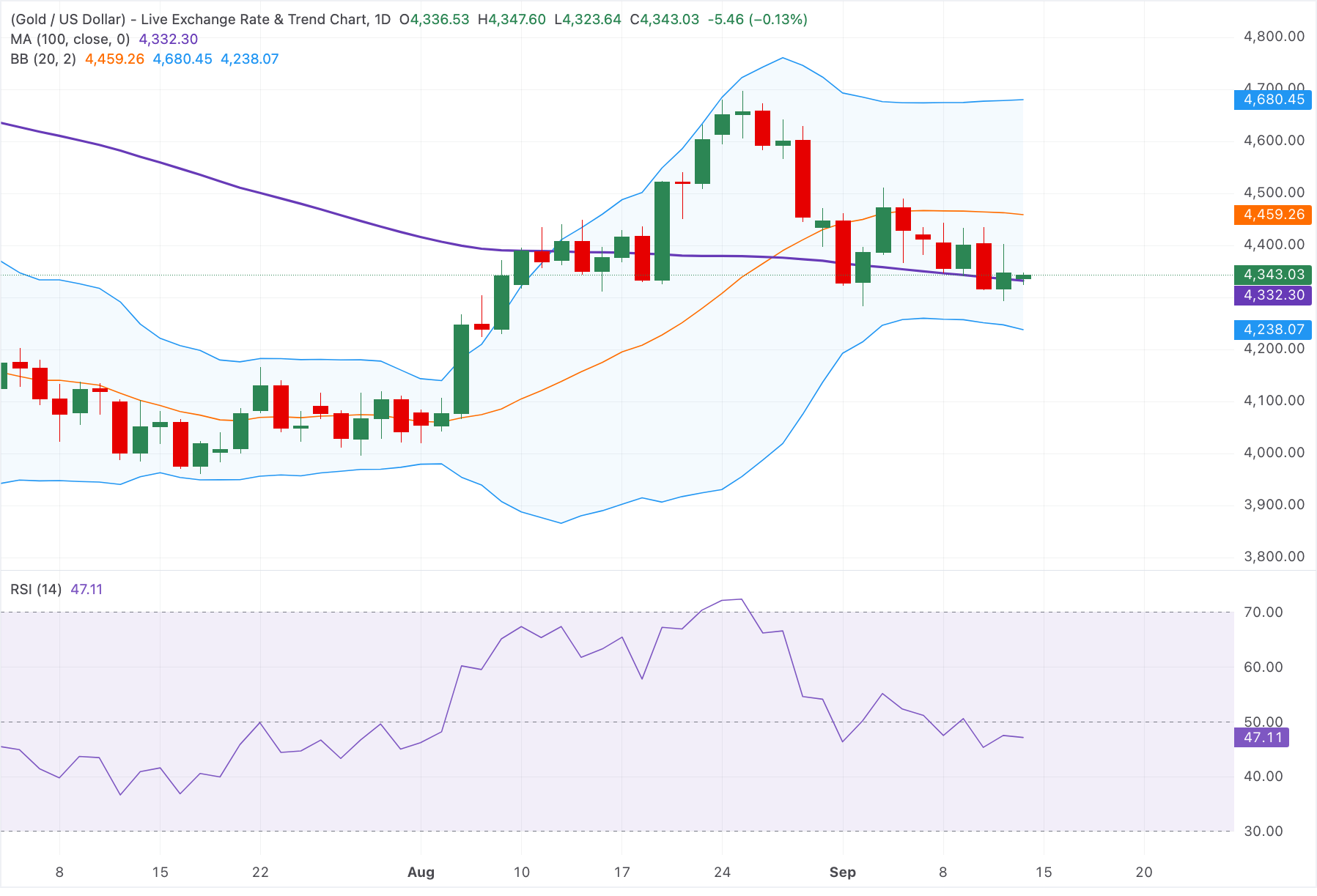 Chart Analysis XAU/USD