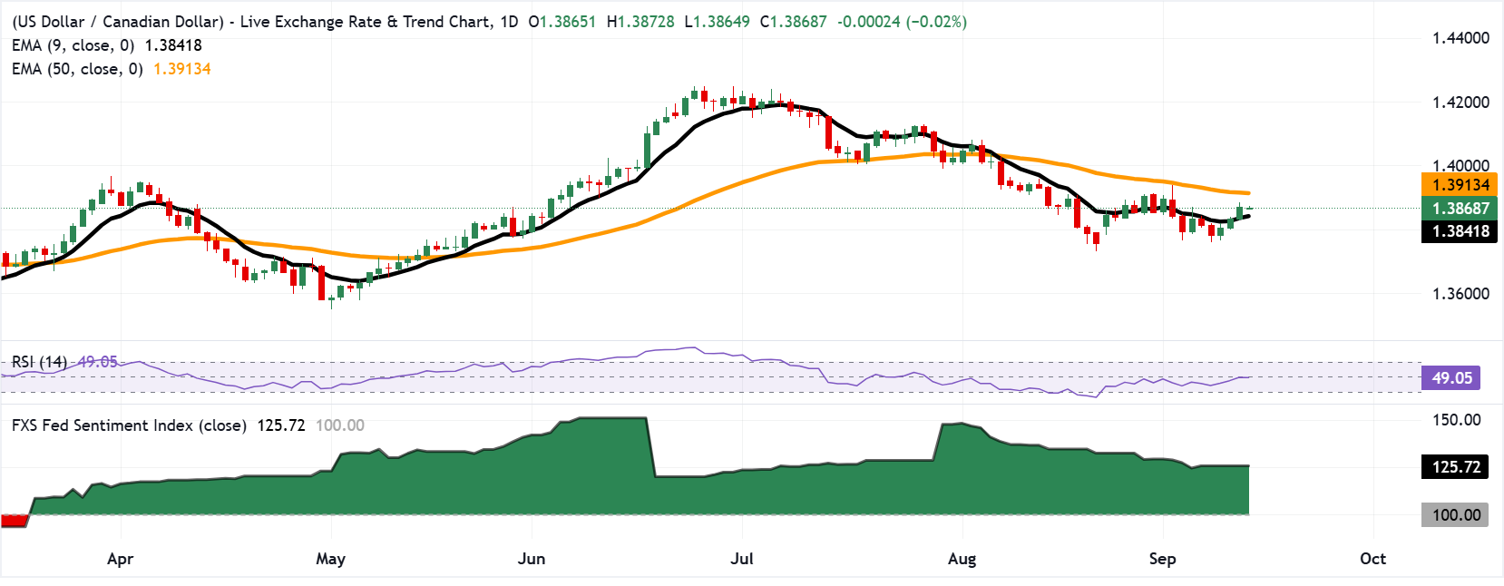 Chart Analysis USD/CAD