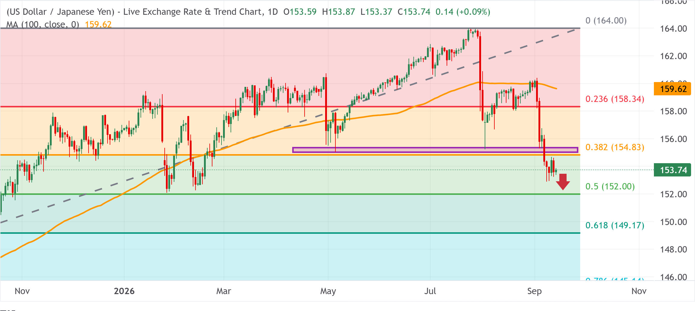 Chart Analysis USD/JPY