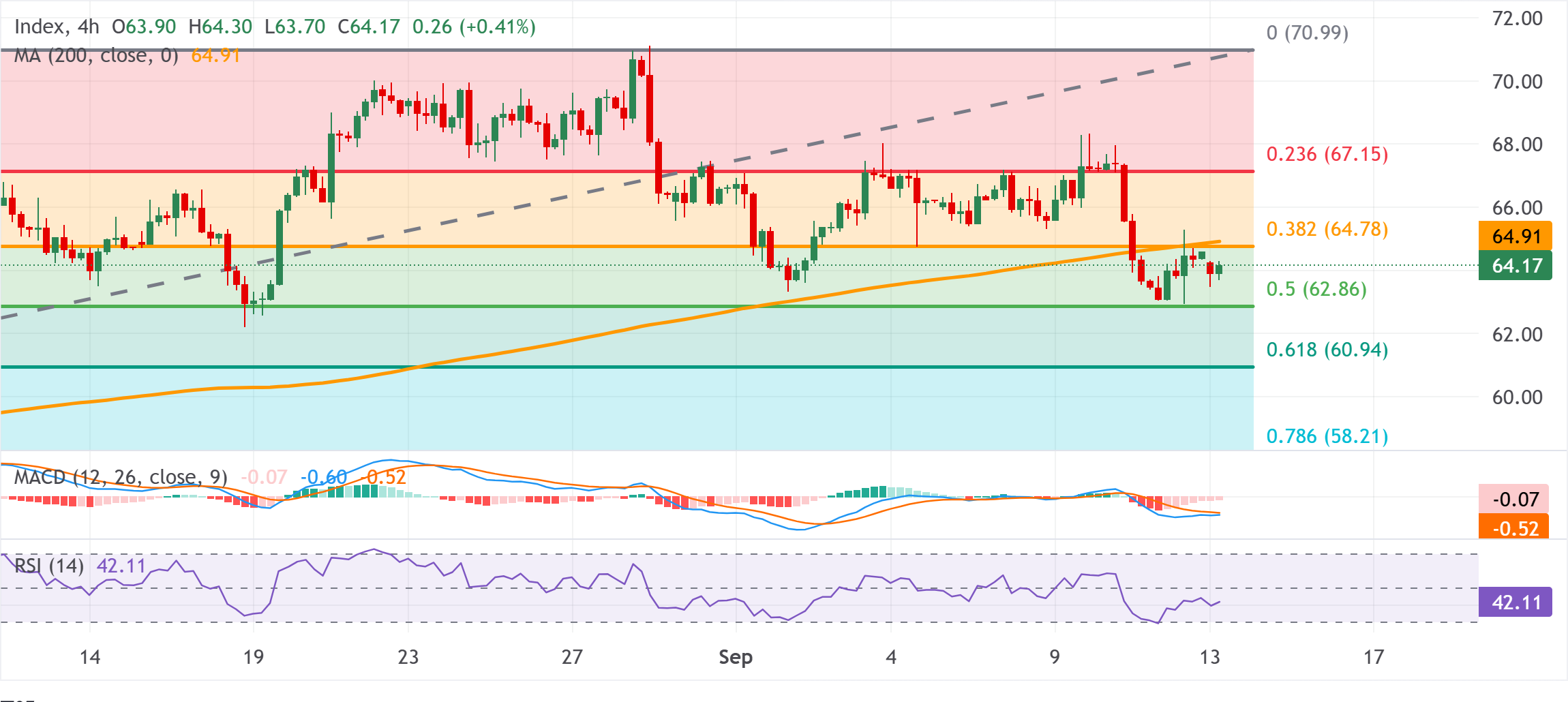 Chart Analysis XAG/USD