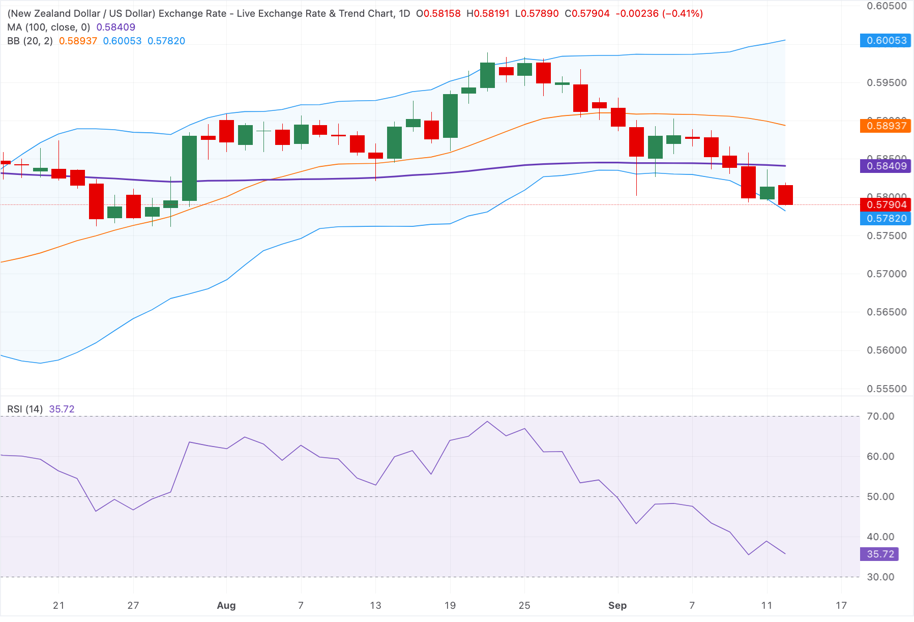 Chart Analysis NZD/USD