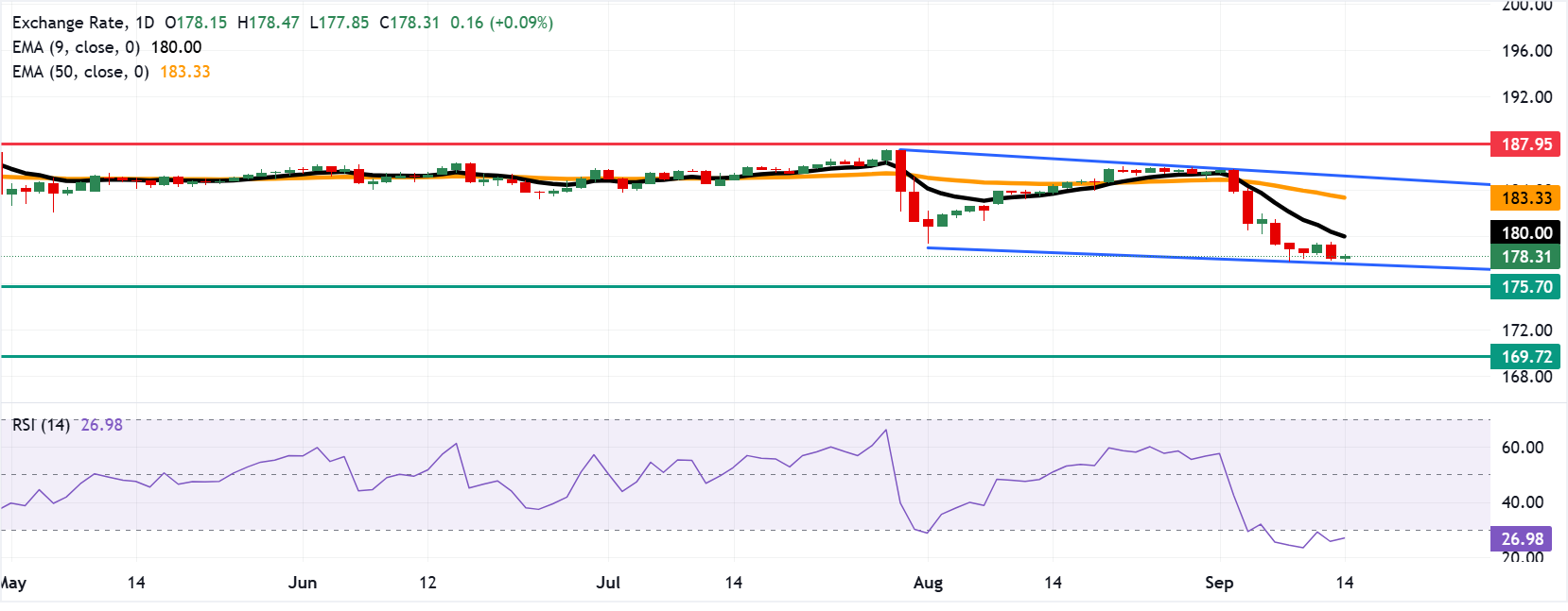 Chart Analysis EUR/JPY