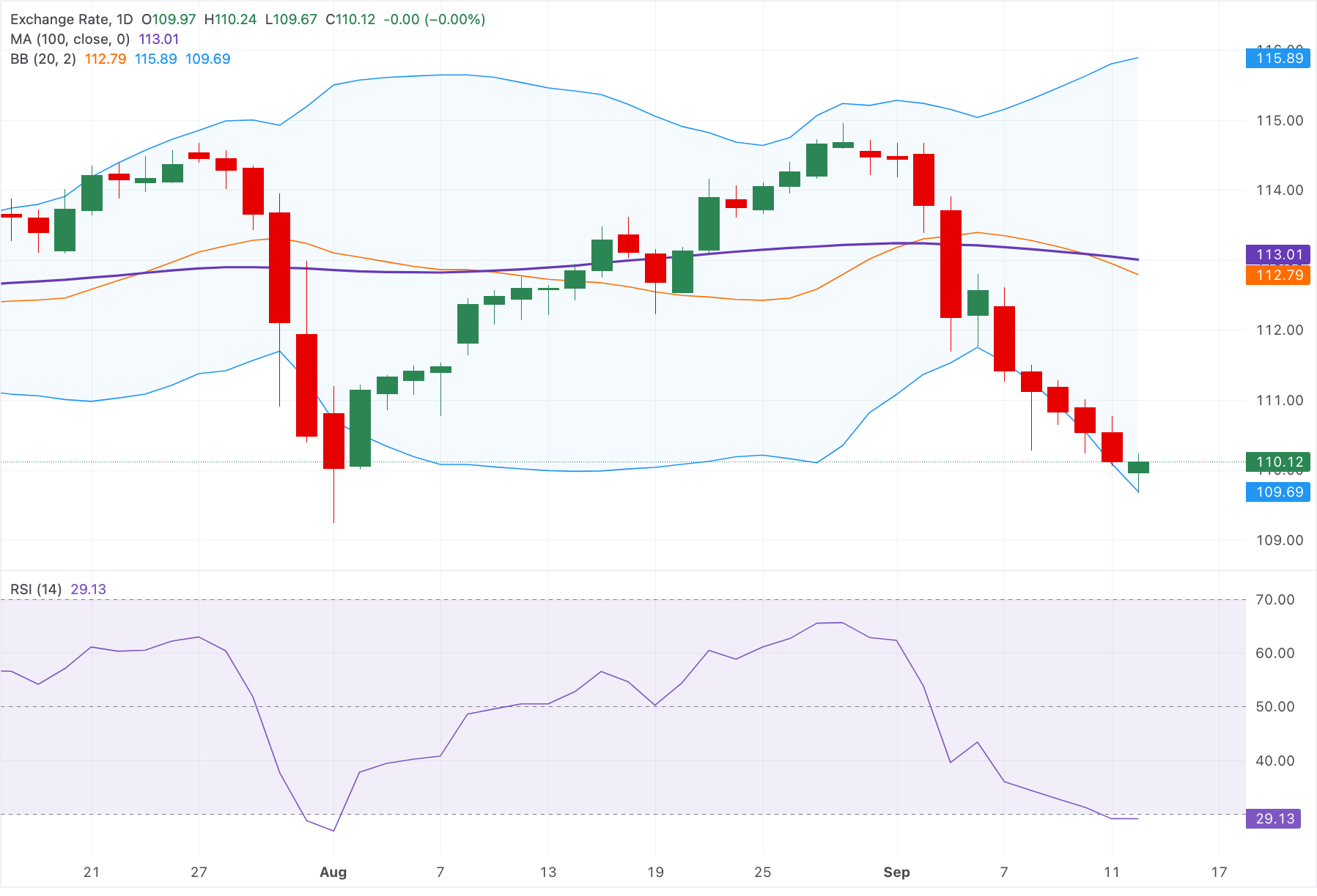 Chart Analysis AUD/JPY