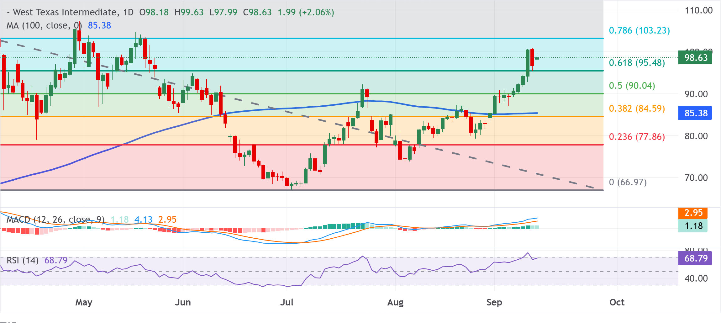 Chart Analysis WTI US OIL