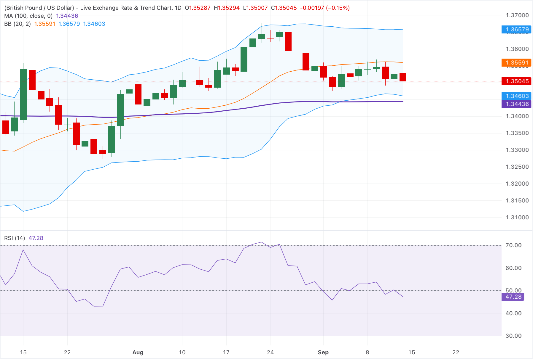 Chart Analysis GBP/USD