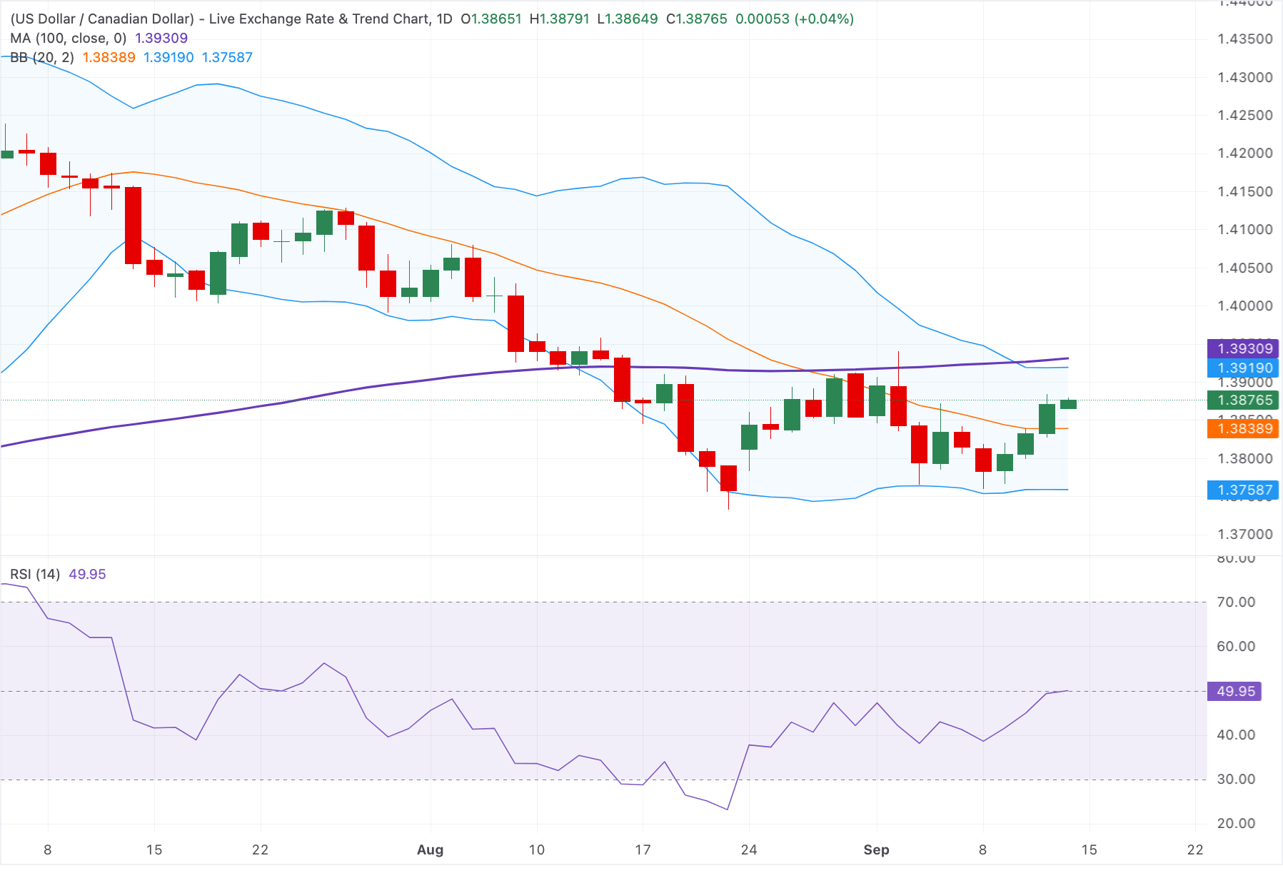 Chart Analysis USD/CAD