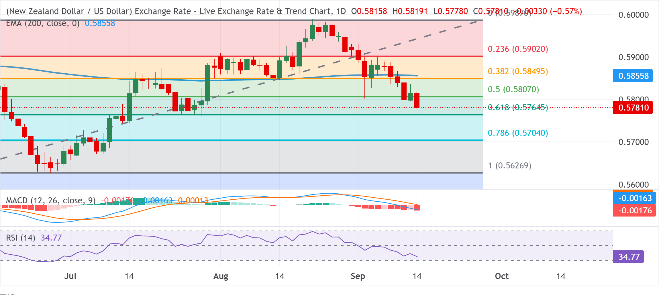 Chart Analysis NZD/USD
