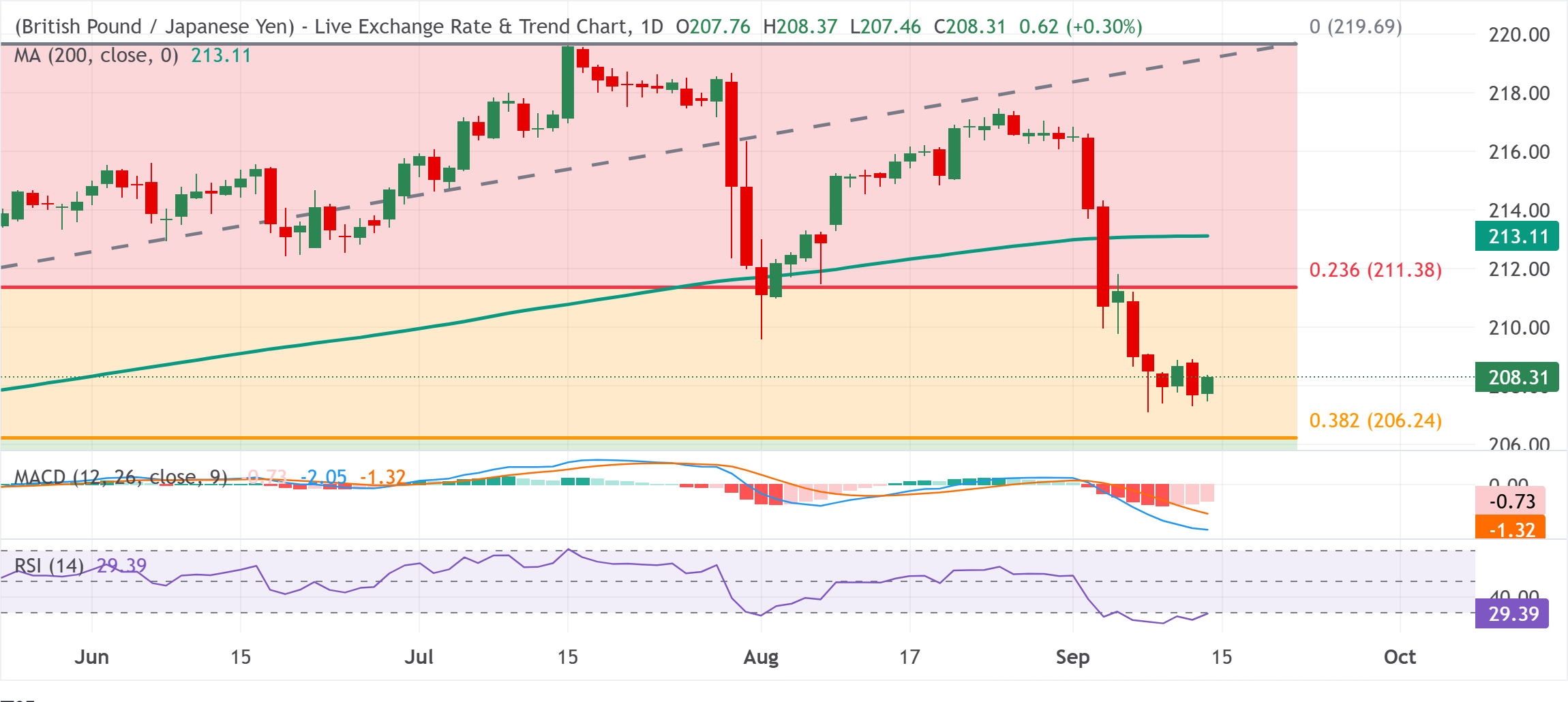 Chart Analysis GBP/JPY