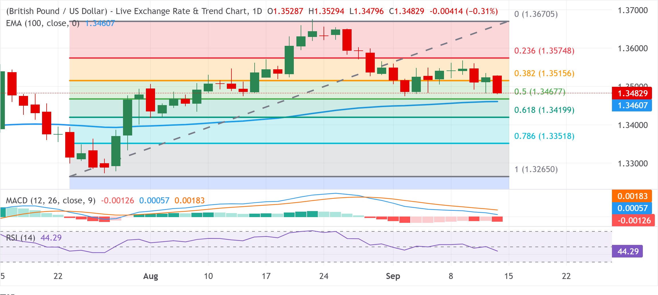 Chart Analysis GBP/USD