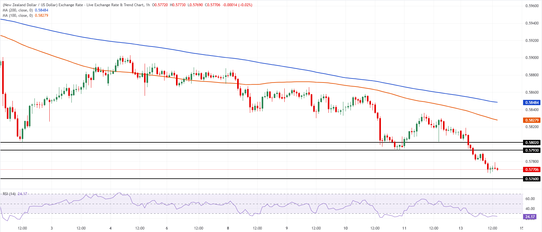 Chart Analysis NZD/USD