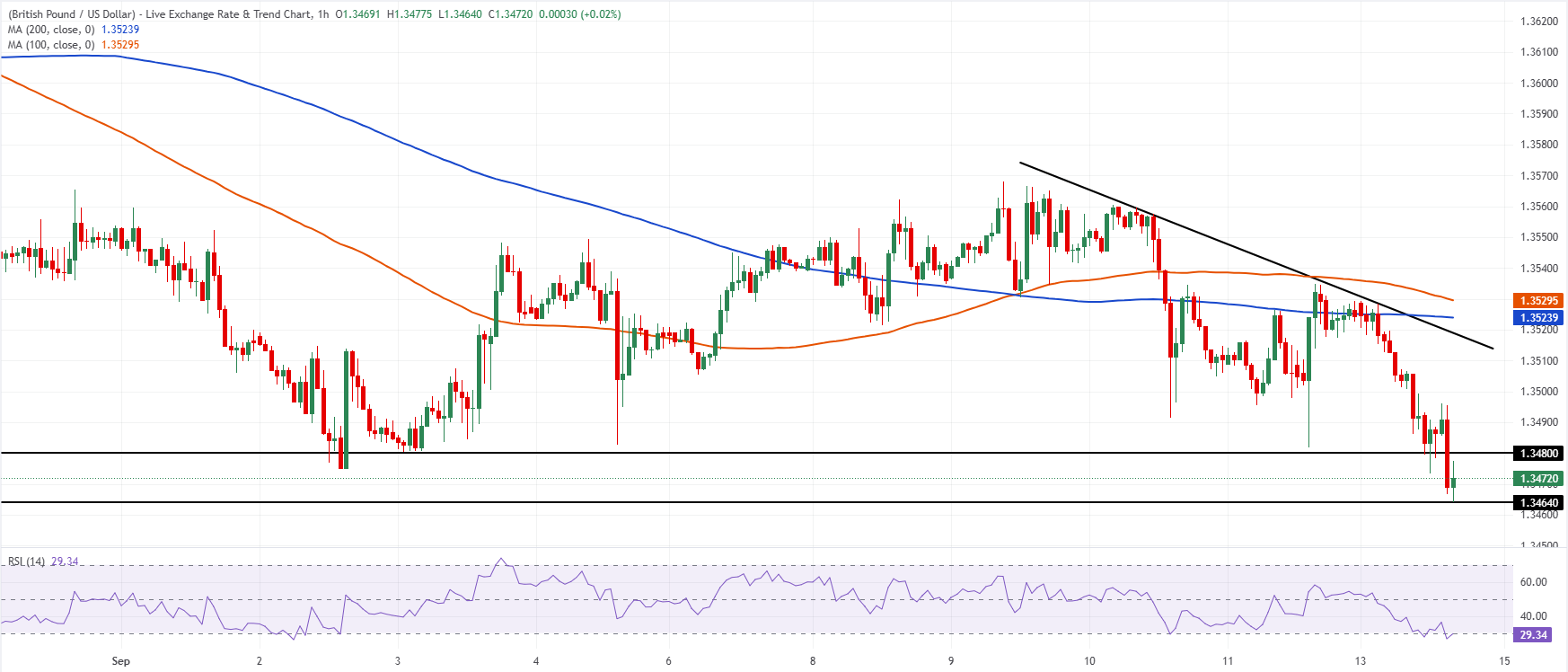 Chart Analysis GBP/USD