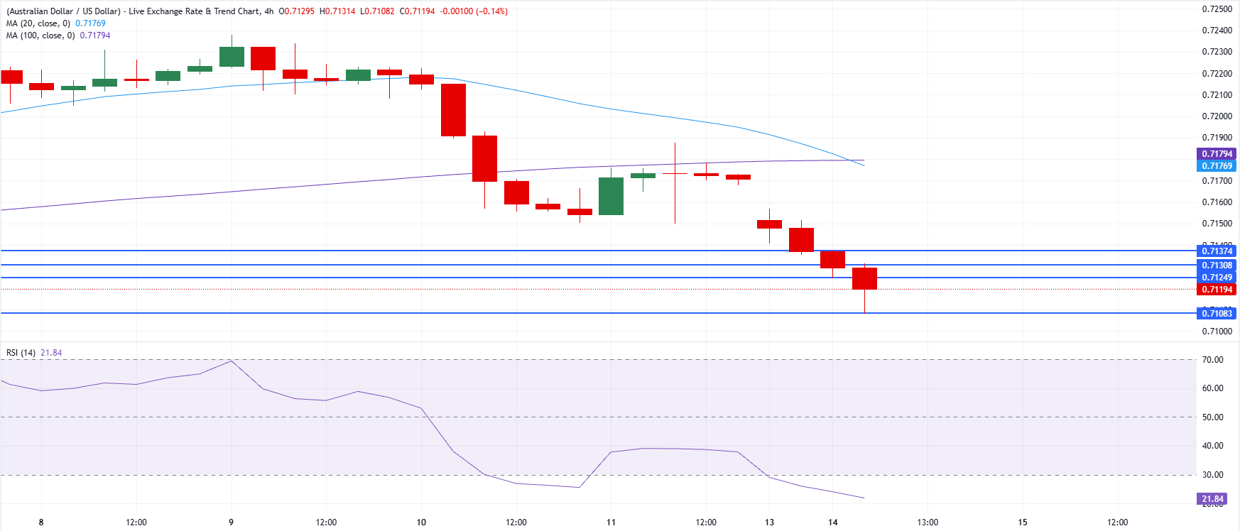 Chart Analysis AUD/USD