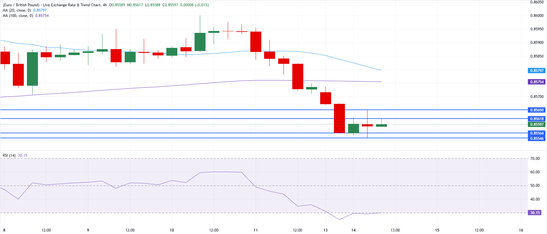 Chart Analysis EUR/GBP