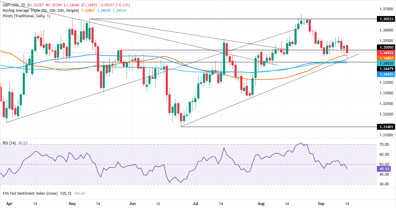 Chart Analysis GBP/USD