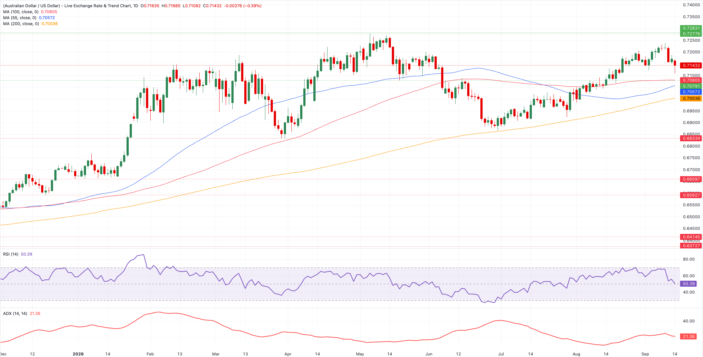 Chart Analysis AUD/USD