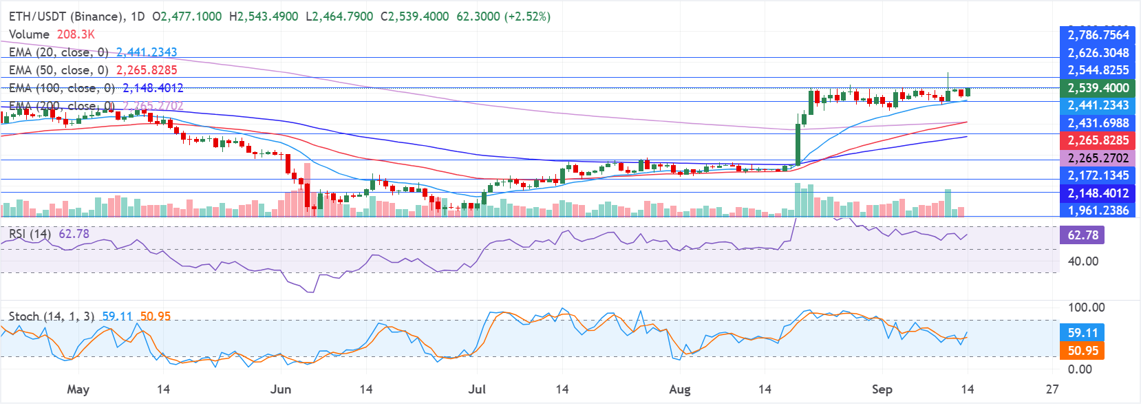 Chart Analysis ETH/USDT (Binance)