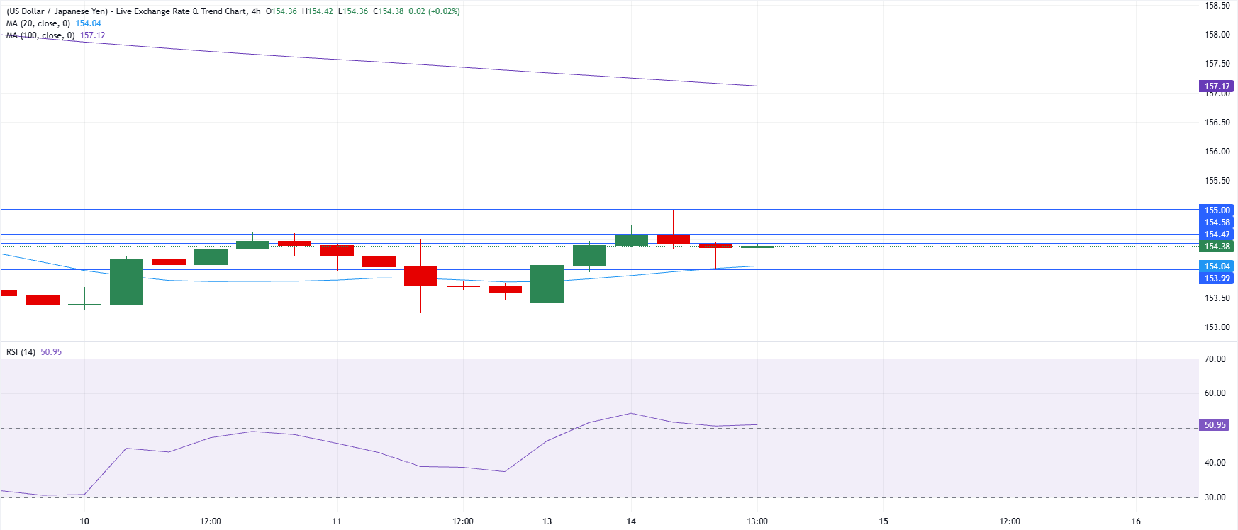 Chart Analysis USD/JPY