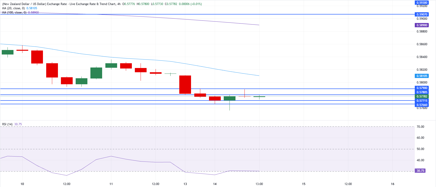Chart Analysis NZD/USD