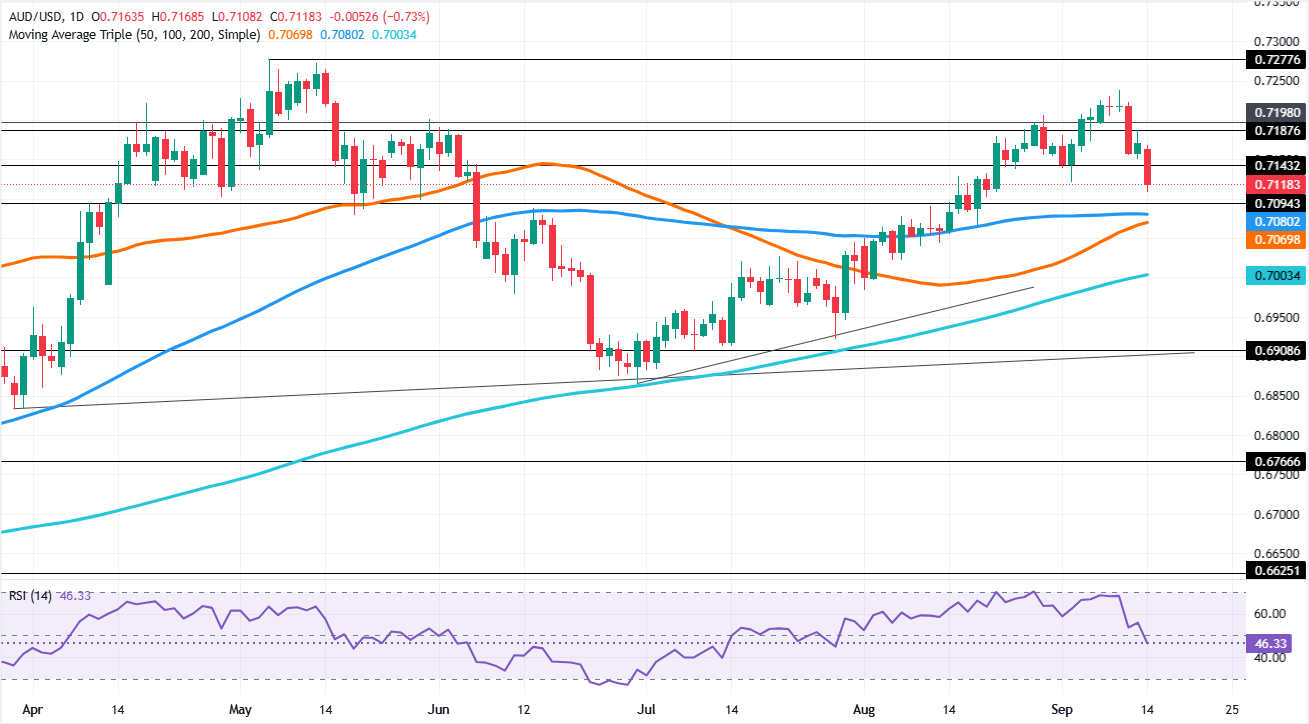 Chart Analysis AUD/USD