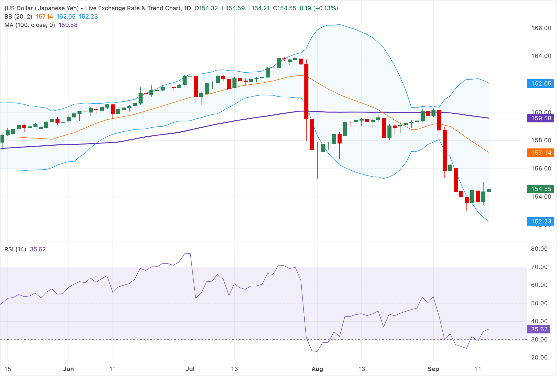Grafik Analizi USD/JPY