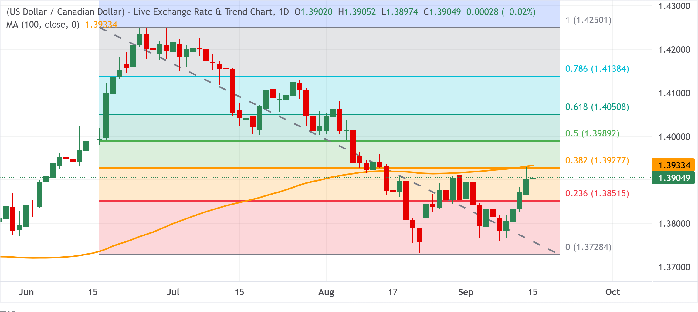 Chart Analysis USD/CAD