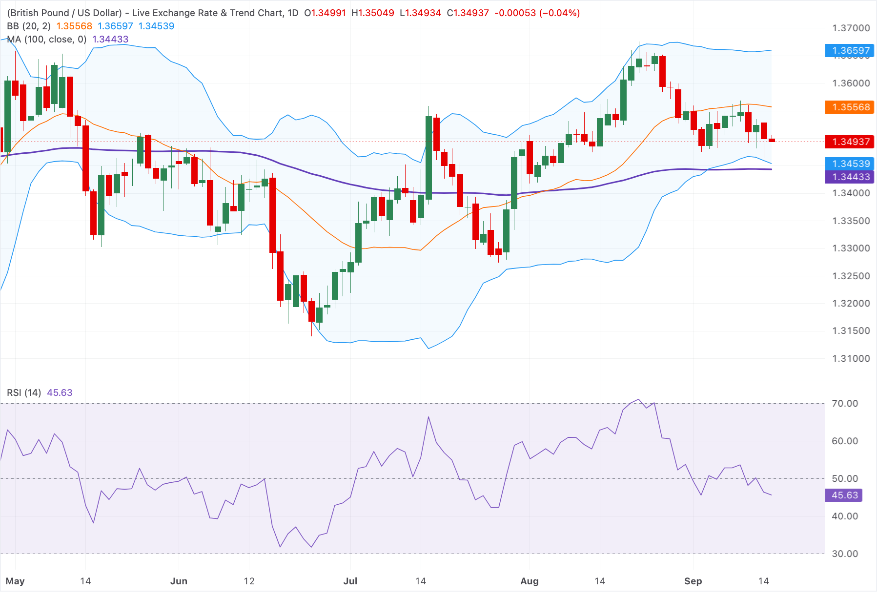 Chart Analysis GBP/USD