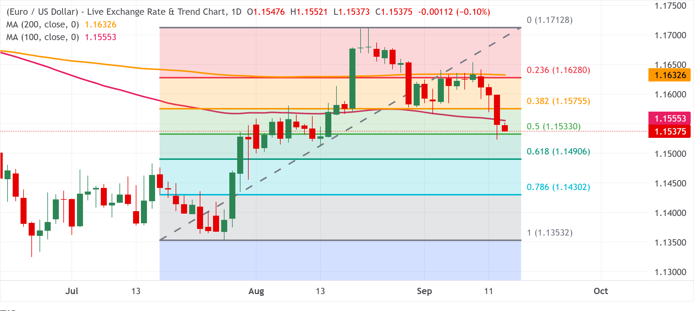 Chart Analysis EUR/USD