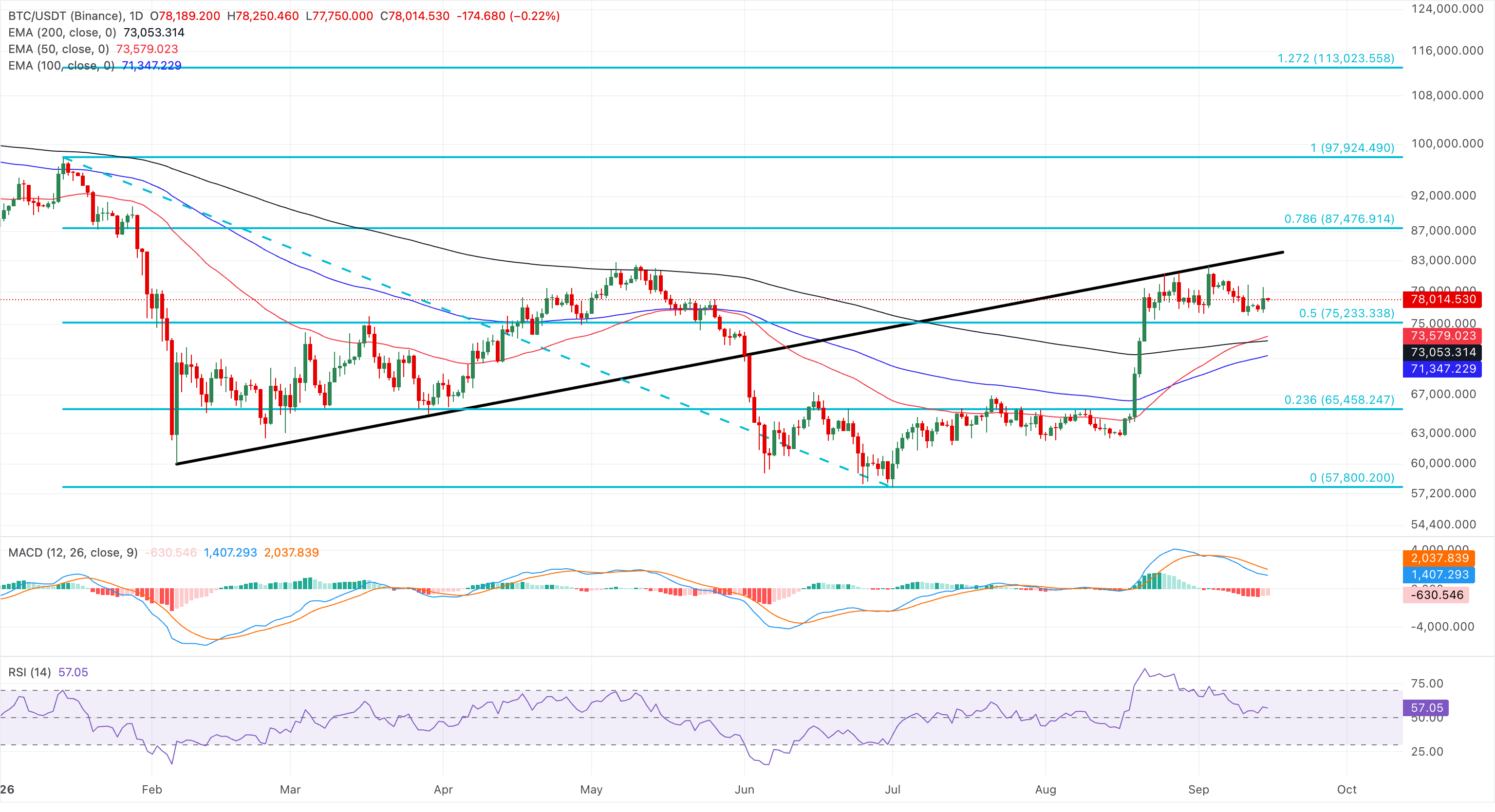 Chart Analysis BTC/USDT (Binance)