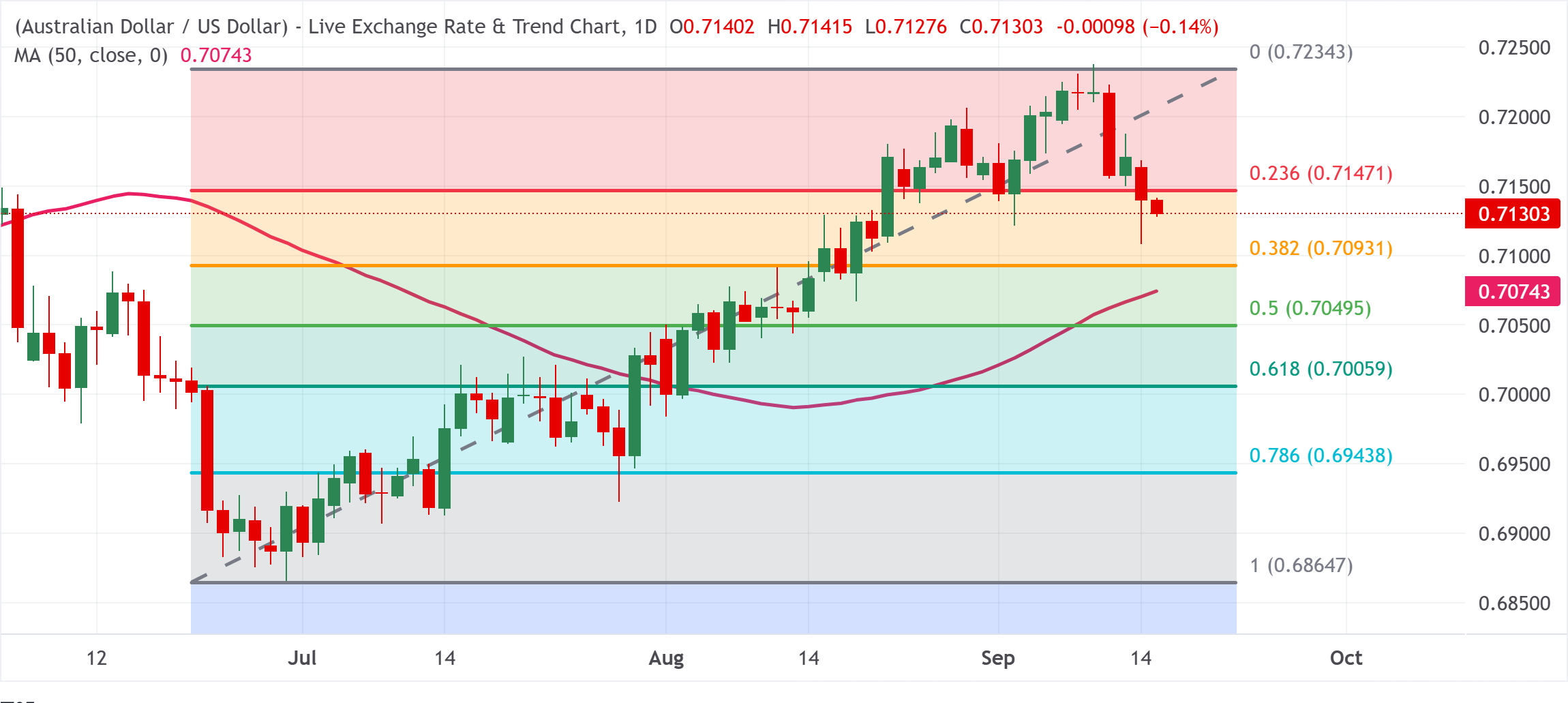 Chart Analysis AUD/USD
