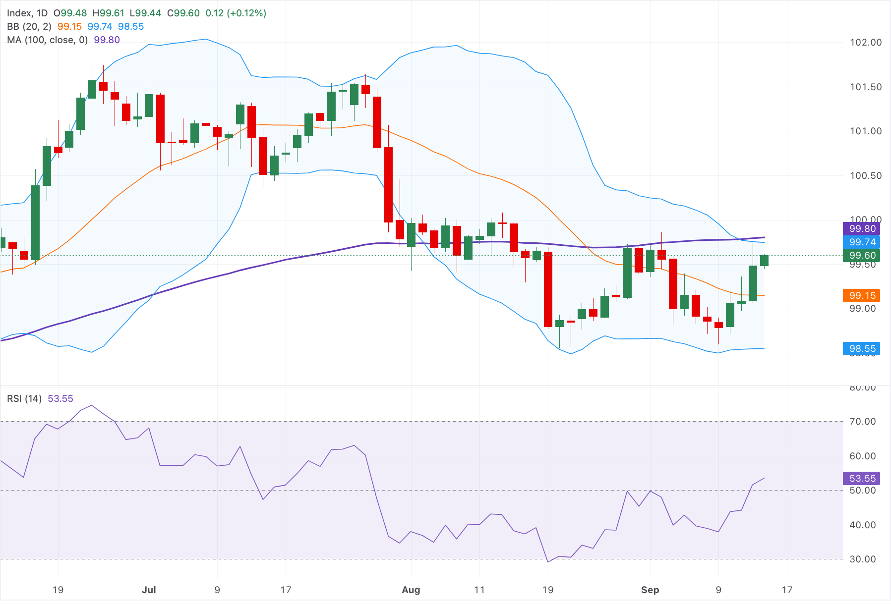 Chart Analysis Dollar Index Spot