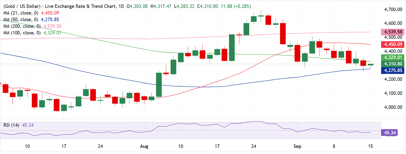 Chart Analysis XAU/USD