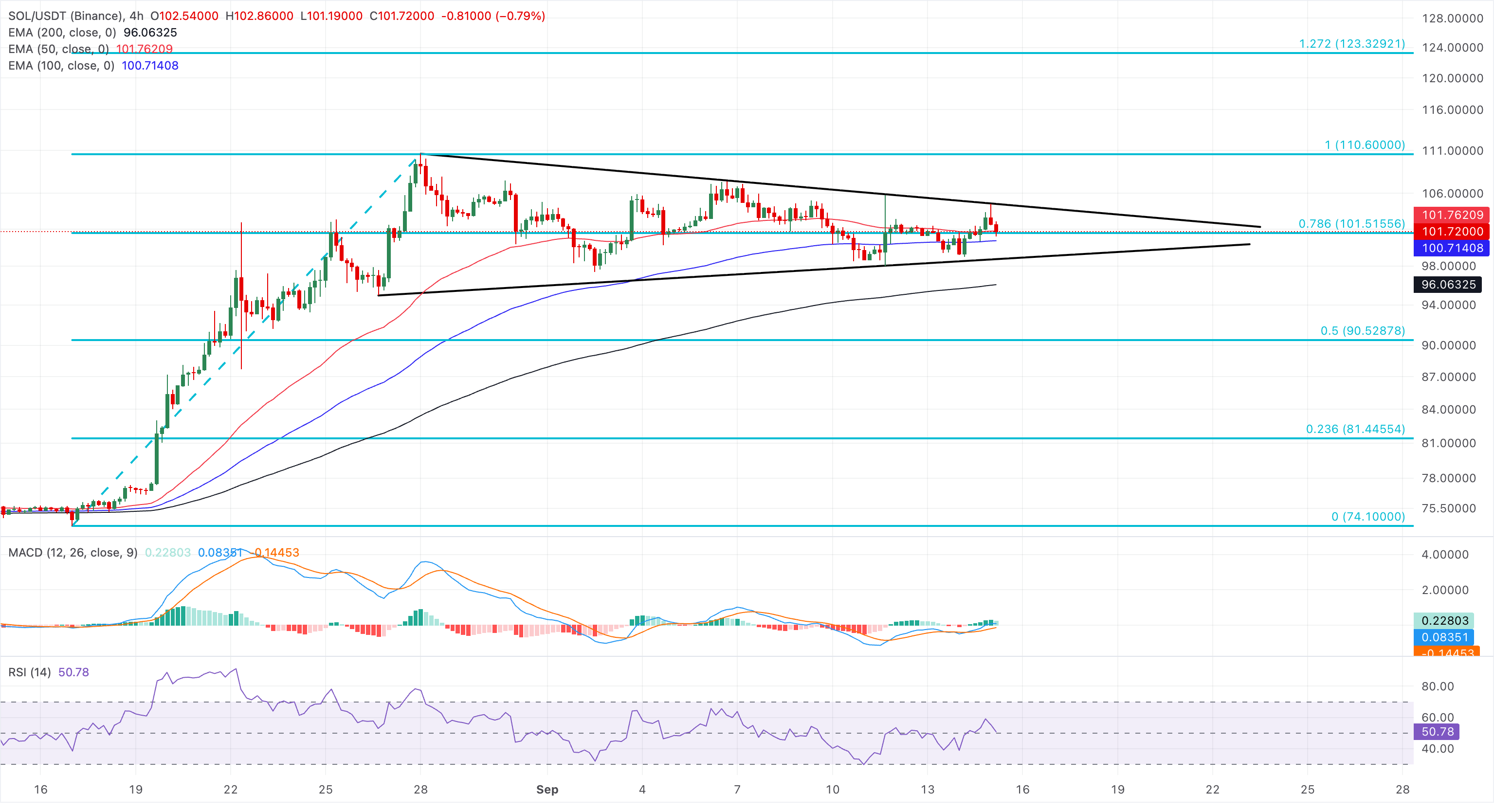 Chart Analysis SOL/USDT (Binance)