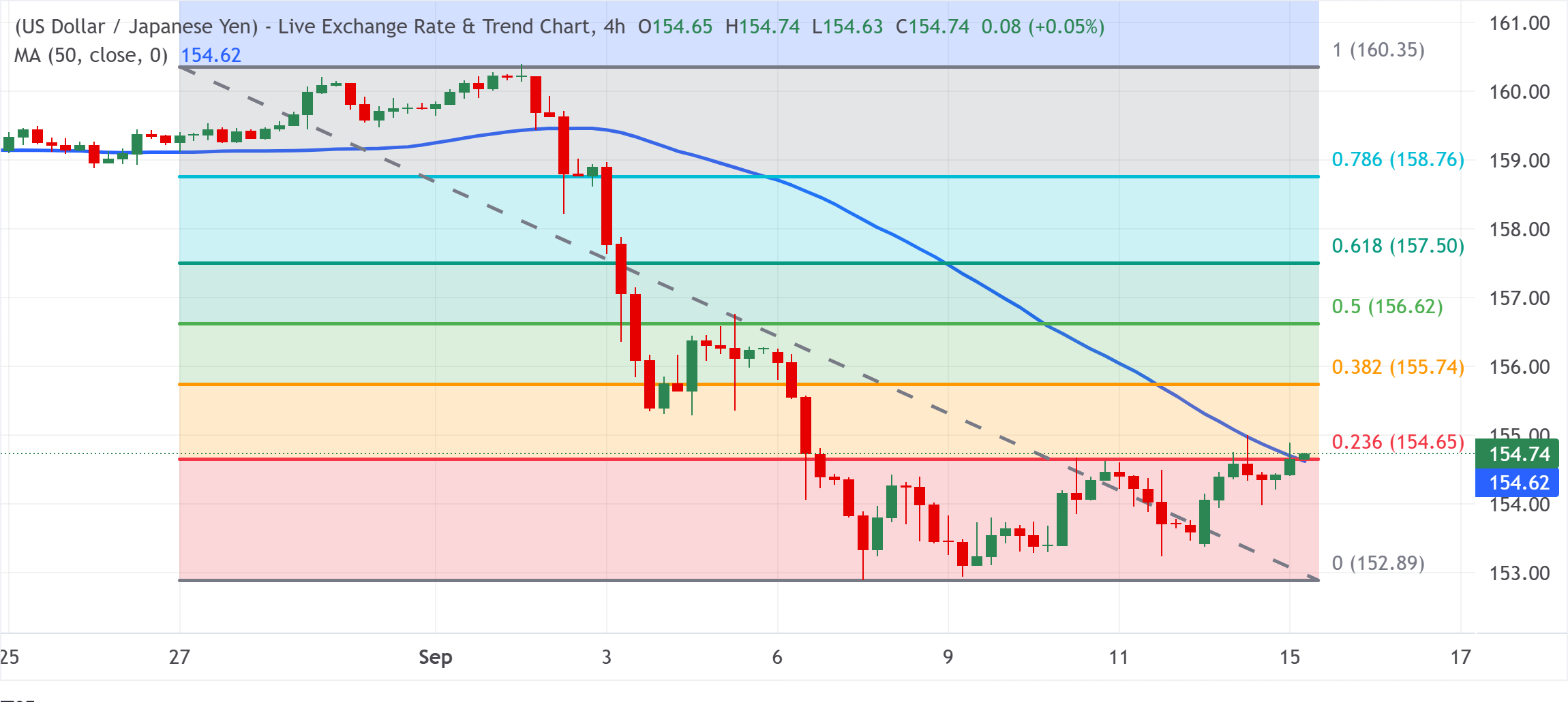Chart Analysis USD/JPY