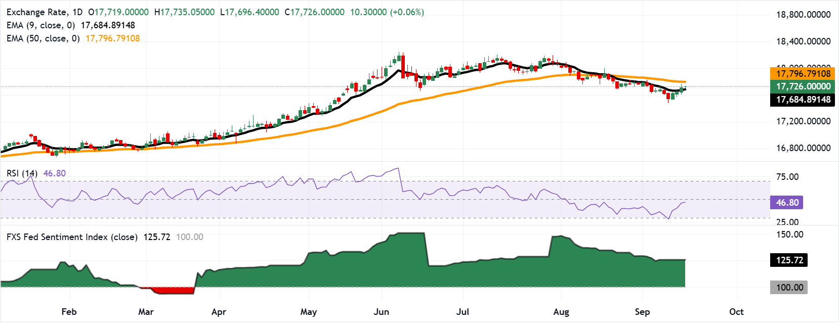 Chart Analysis USD/IDR