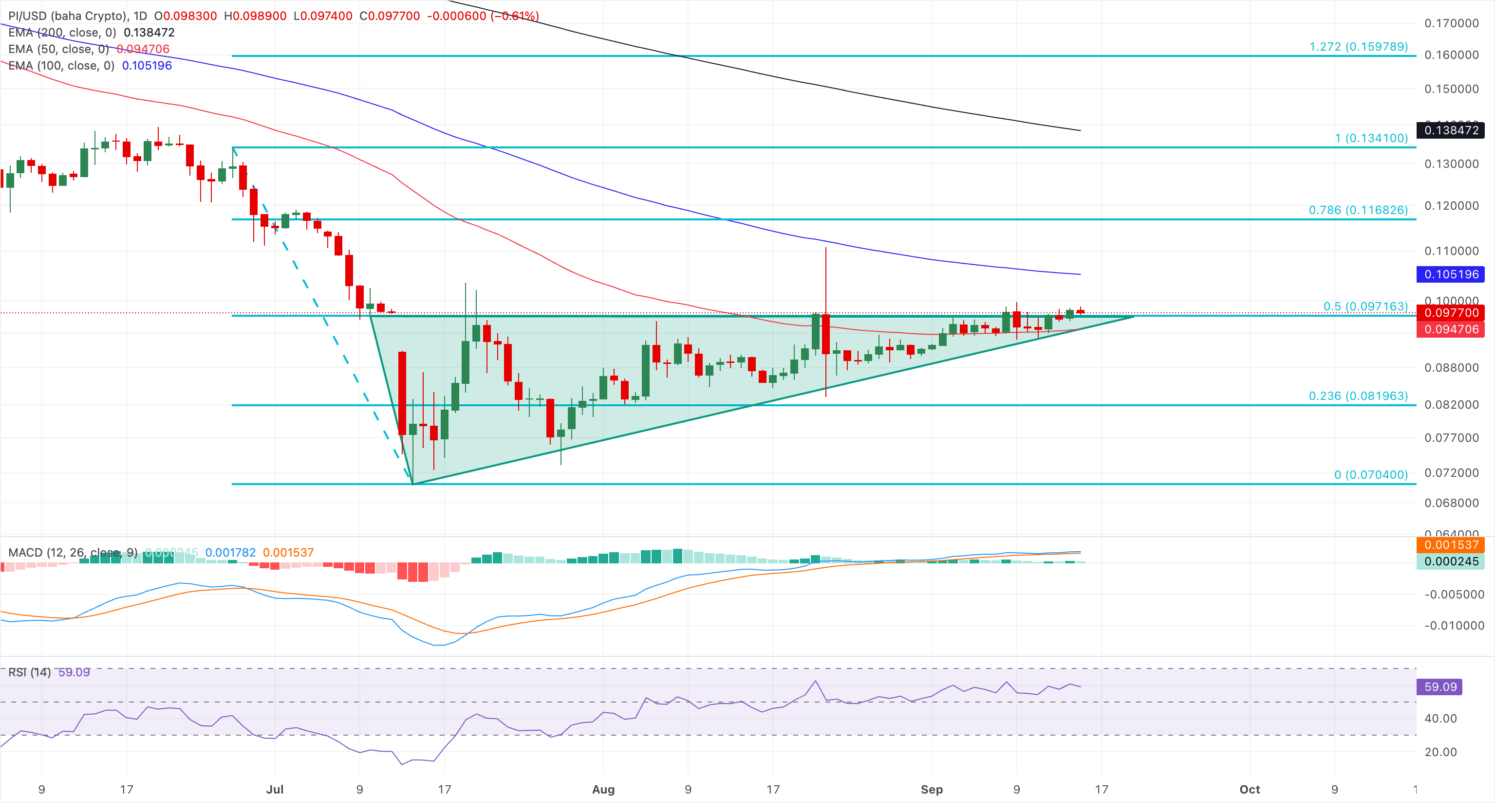 Chart Analysis PI/USD (baha Crypto)