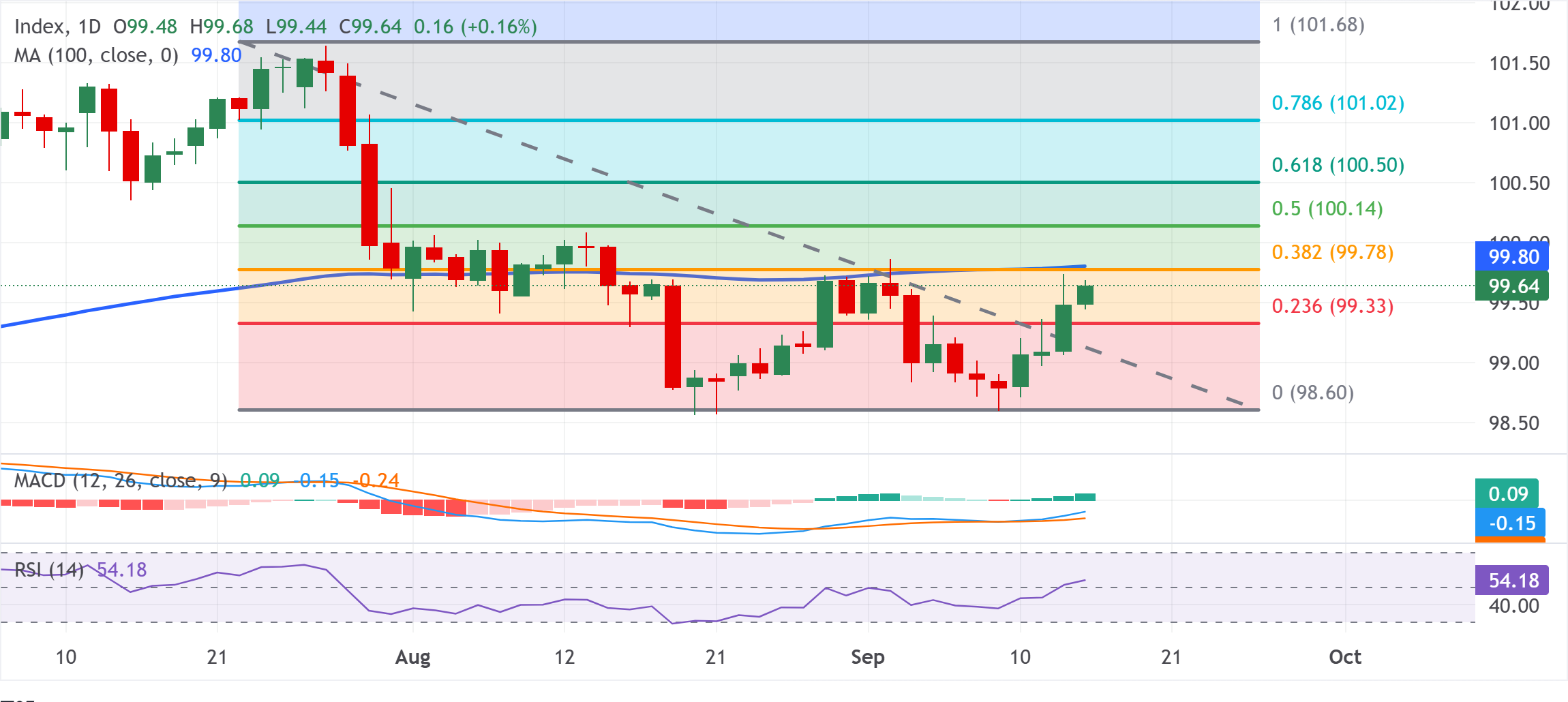 Chart Analysis Dollar Index Spot