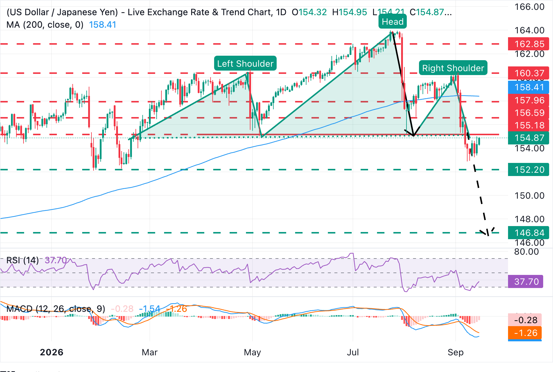 Chart Analysis USD/JPY