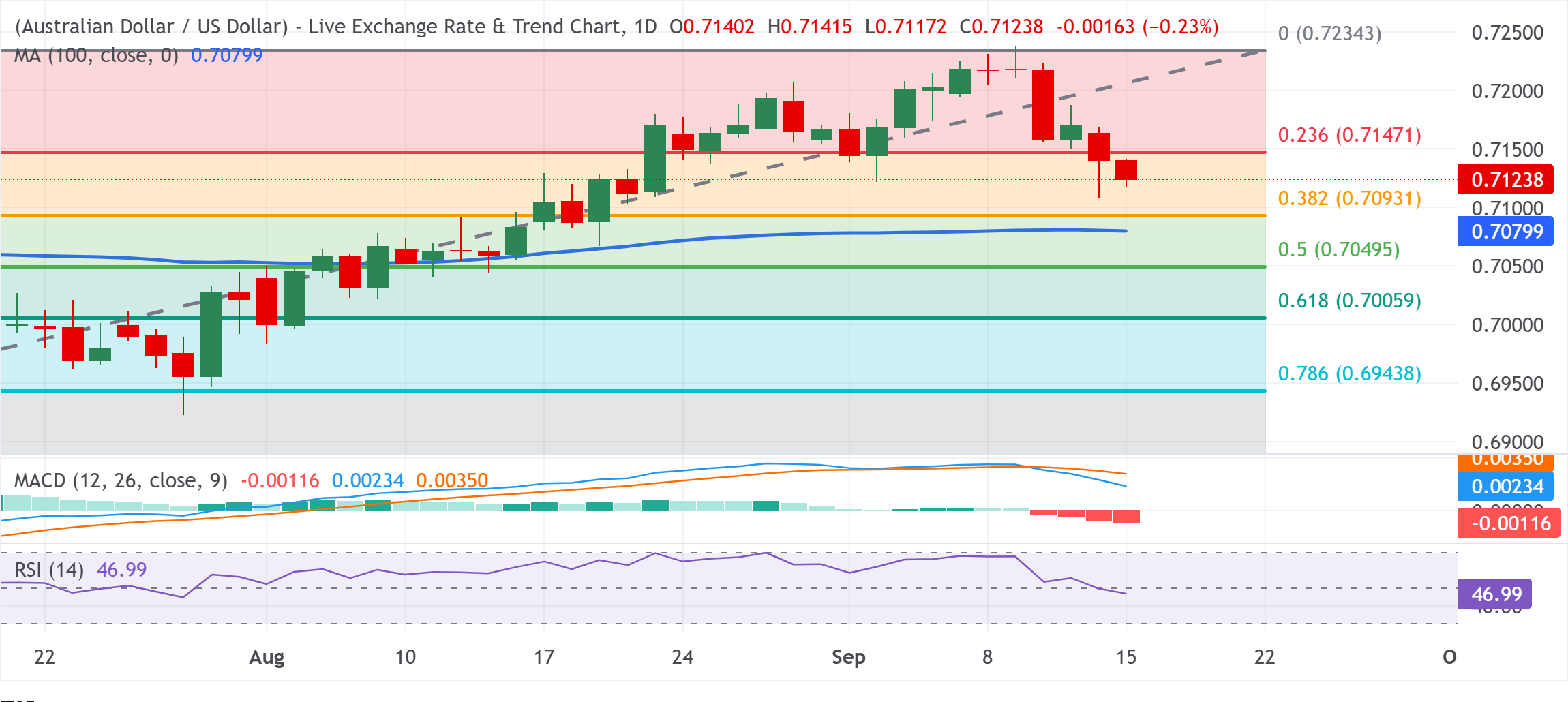 Chart Analysis AUD/USD