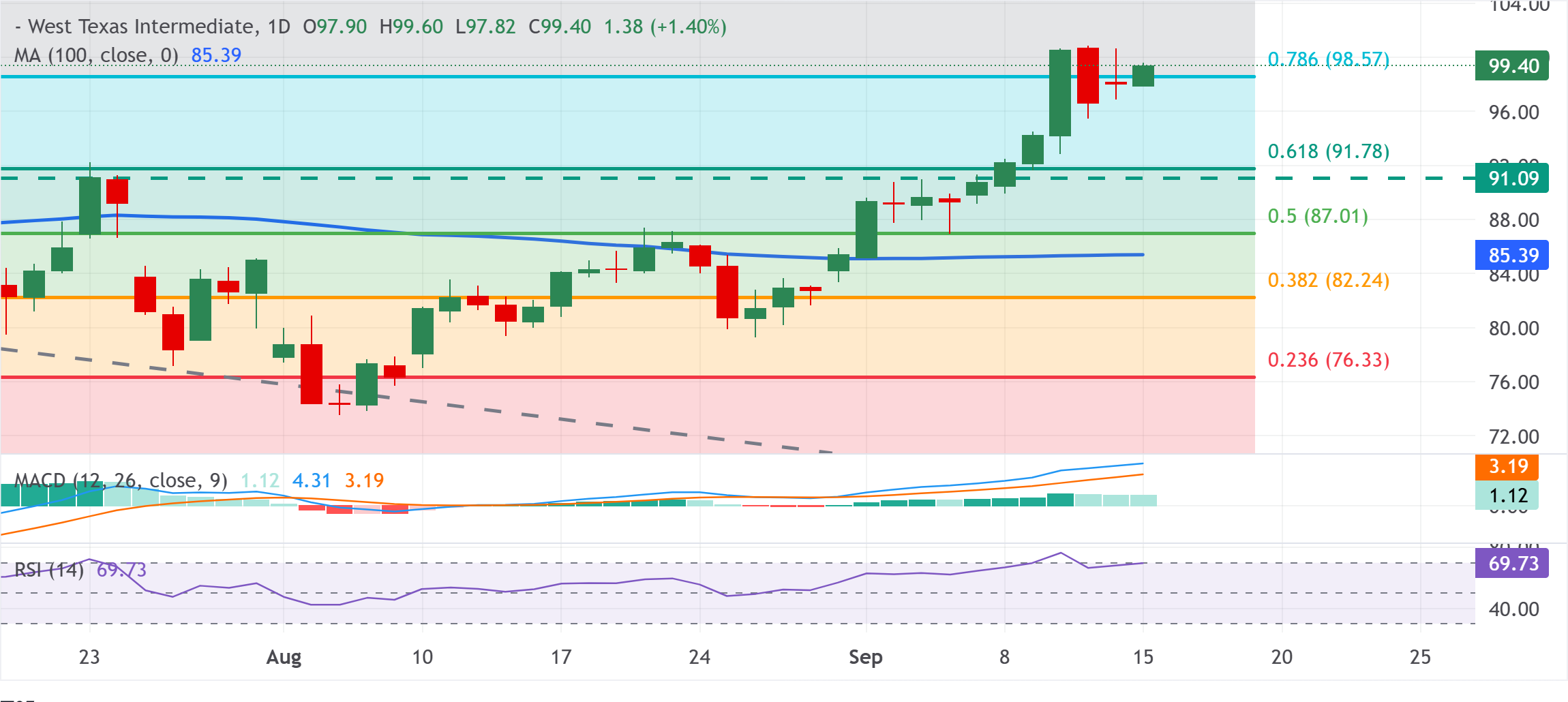 Chart Analysis WTI US OIL