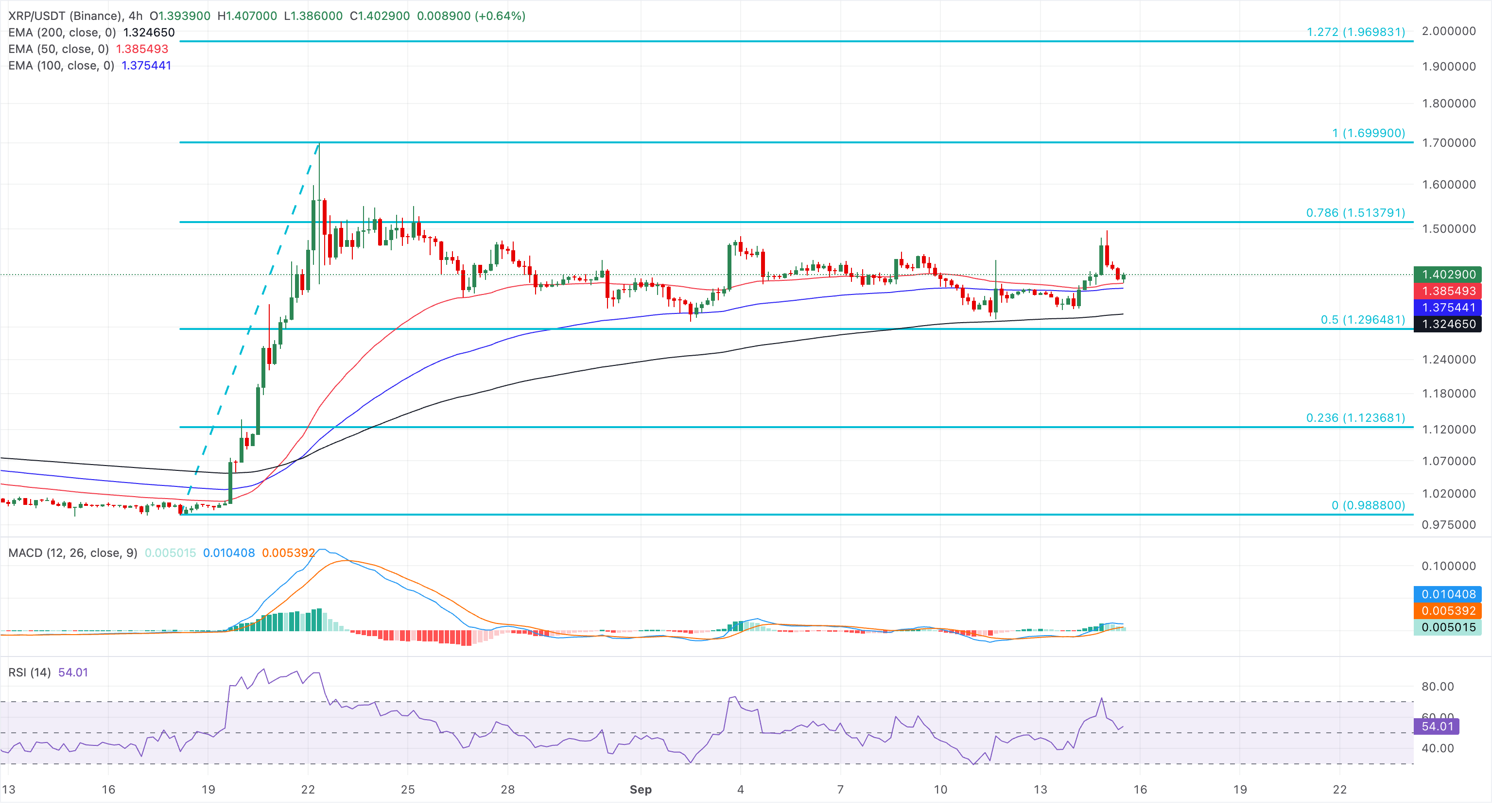 Chart Analysis XRP/USDT (Binance)